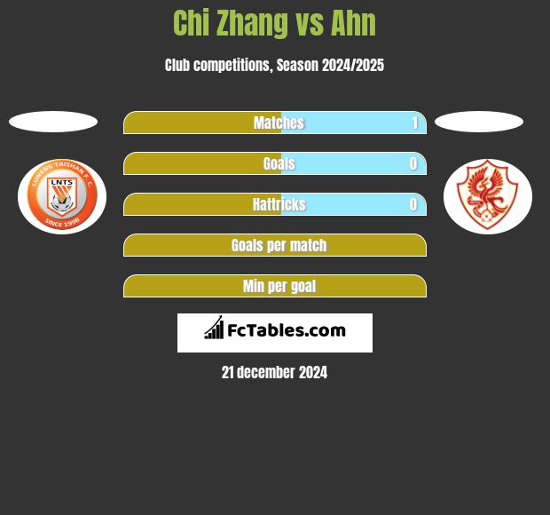 Chi Zhang vs Ahn h2h player stats