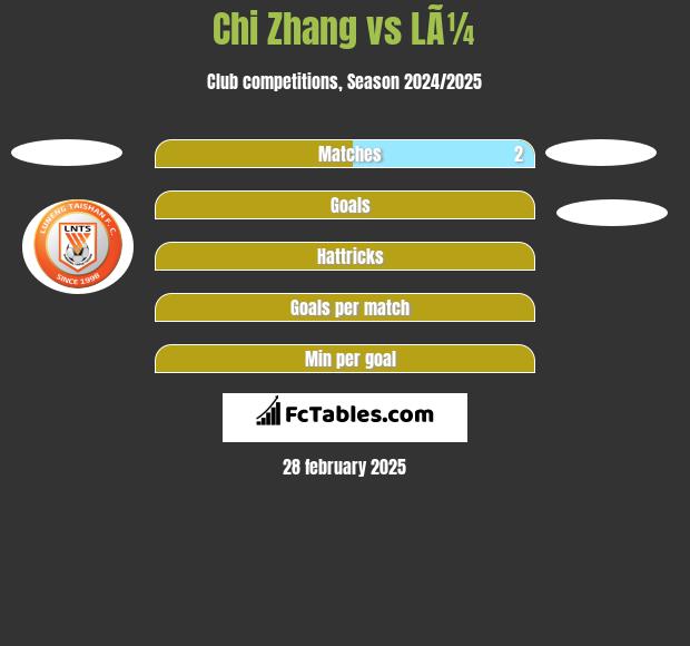 Chi Zhang vs LÃ¼ h2h player stats