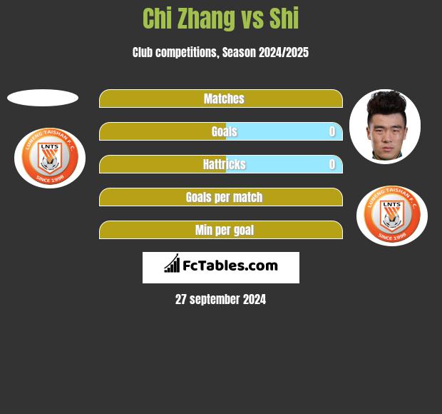 Chi Zhang vs Shi h2h player stats