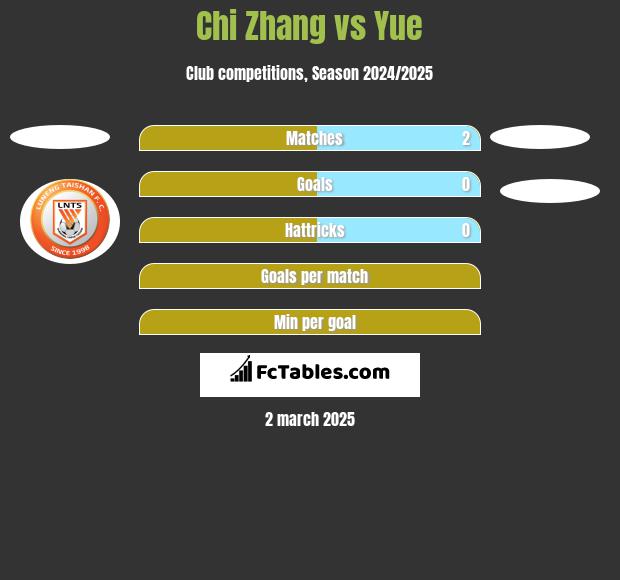 Chi Zhang vs Yue h2h player stats