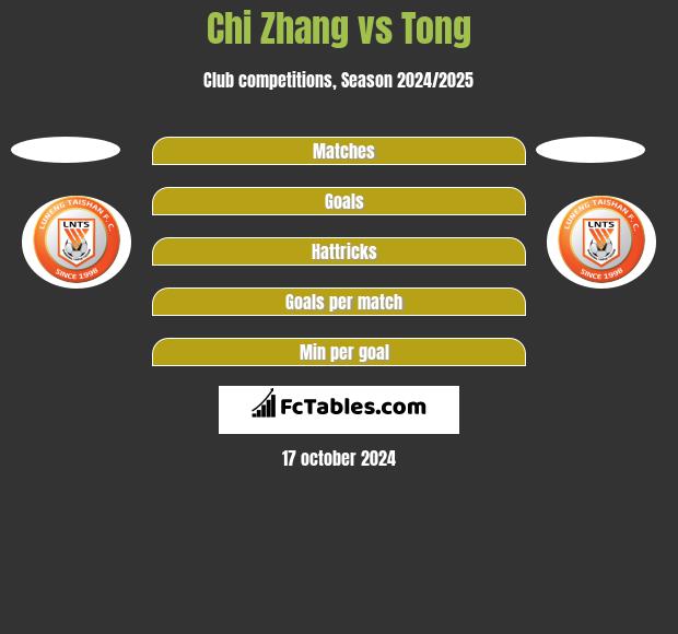 Chi Zhang vs Tong h2h player stats