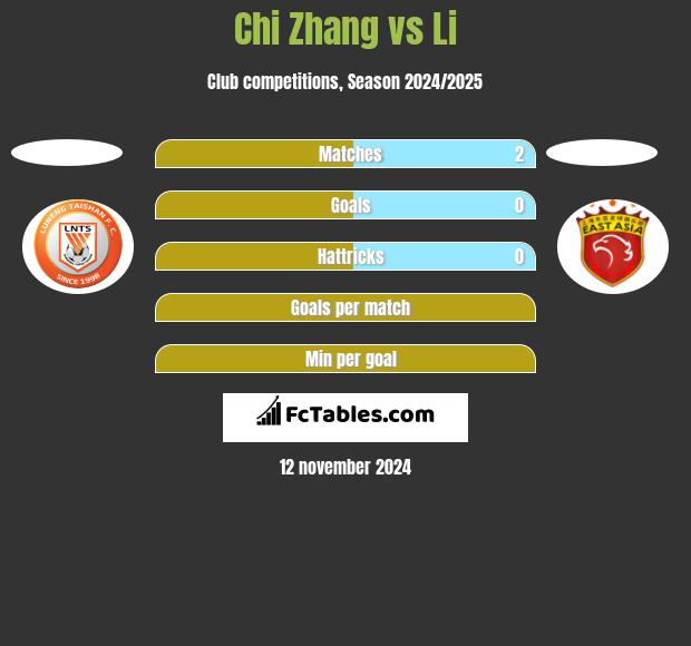 Chi Zhang vs Li h2h player stats