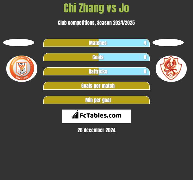 Chi Zhang vs Jo h2h player stats