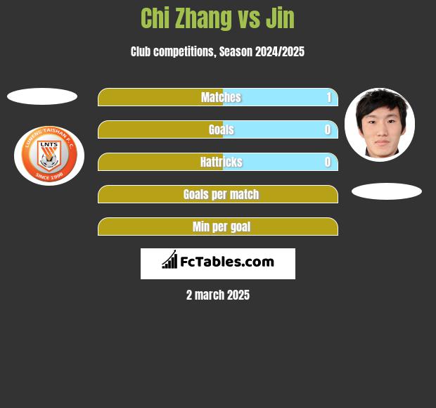 Chi Zhang vs Jin h2h player stats