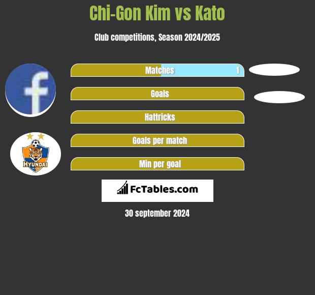 Chi-Gon Kim vs Kato h2h player stats