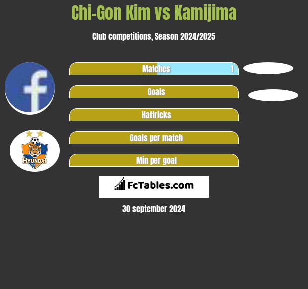 Chi-Gon Kim vs Kamijima h2h player stats