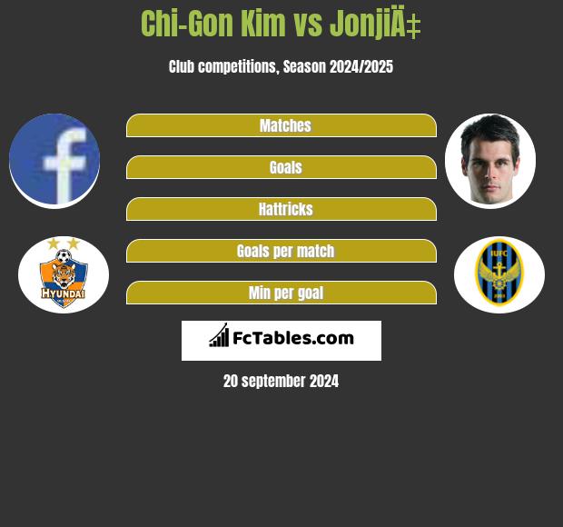 Chi-Gon Kim vs JonjiÄ‡ h2h player stats