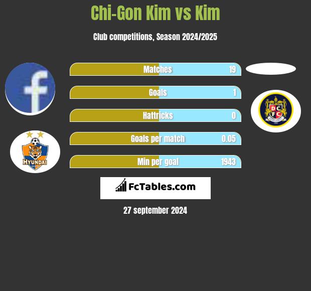 Chi-Gon Kim vs Kim h2h player stats