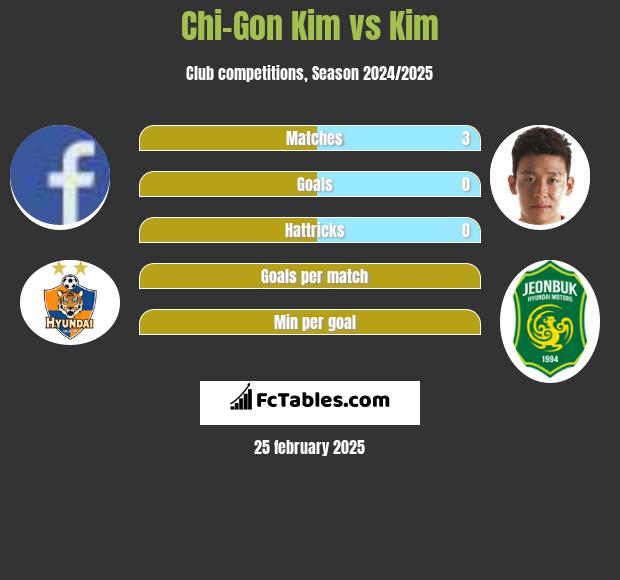 Chi-Gon Kim vs Kim h2h player stats