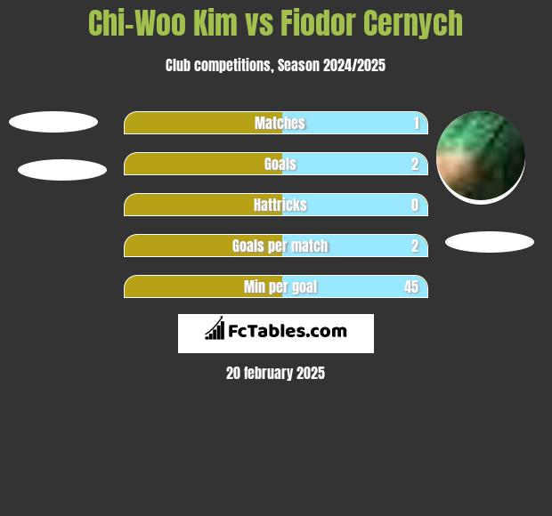 Chi-Woo Kim vs Fiodor Cernych h2h player stats