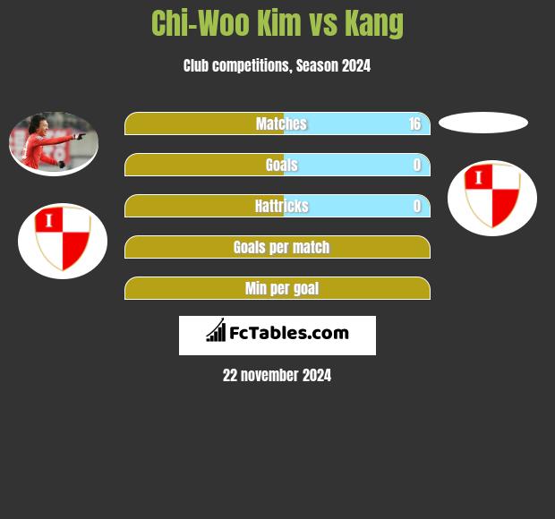 Chi-Woo Kim vs Kang h2h player stats