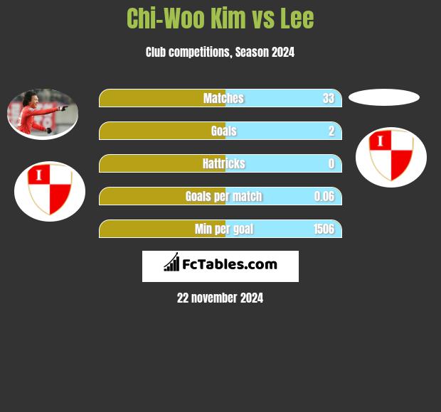 Chi-Woo Kim vs Lee h2h player stats