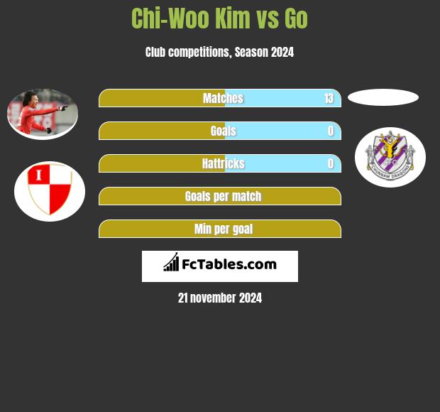 Chi-Woo Kim vs Go h2h player stats