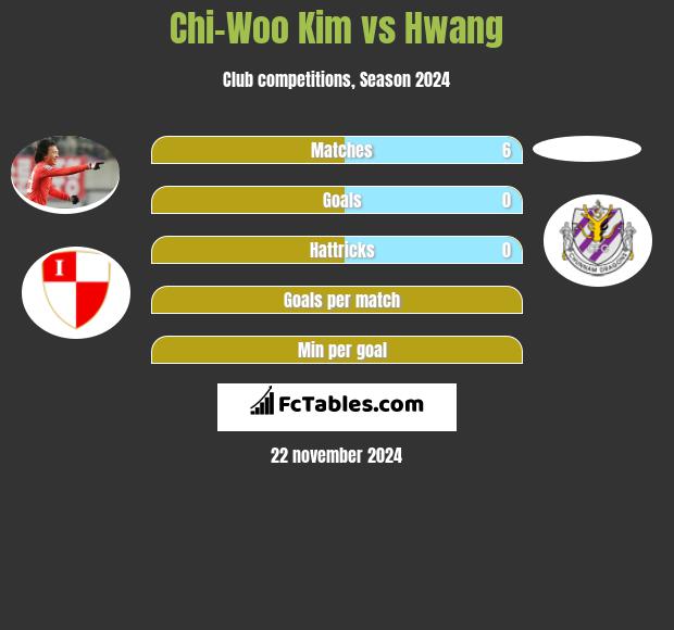 Chi-Woo Kim vs Hwang h2h player stats