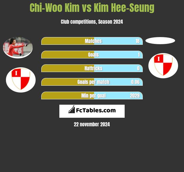 Chi-Woo Kim vs Kim Hee-Seung h2h player stats