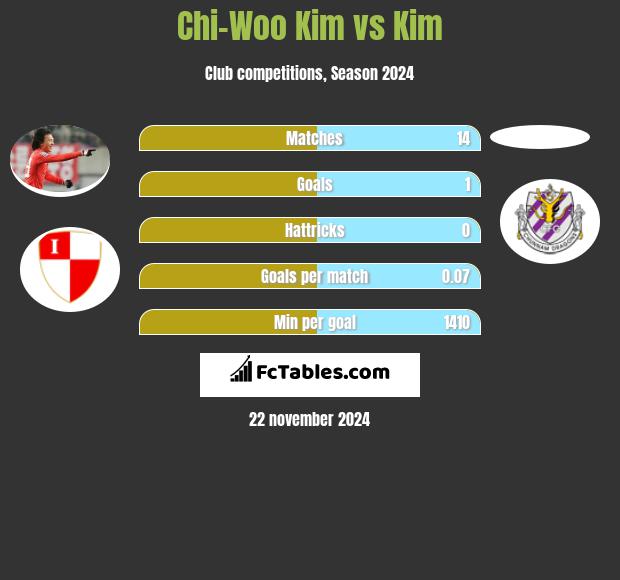 Chi-Woo Kim vs Kim h2h player stats