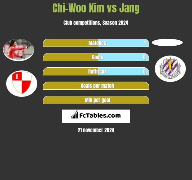 Chi-Woo Kim vs Jang h2h player stats