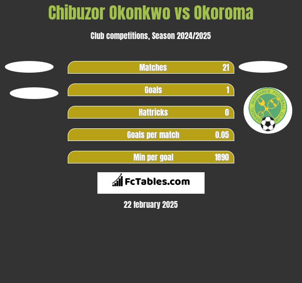 Chibuzor Okonkwo vs Okoroma h2h player stats