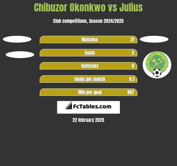 Chibuzor Okonkwo vs Julius h2h player stats