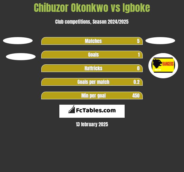 Chibuzor Okonkwo vs Igboke h2h player stats