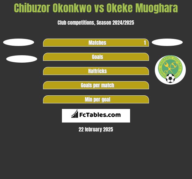 Chibuzor Okonkwo vs Okeke Muoghara h2h player stats