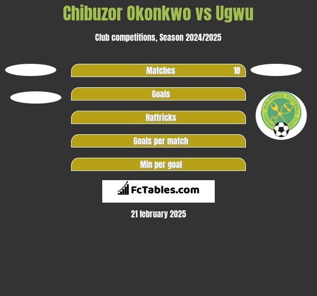 Chibuzor Okonkwo vs Ugwu h2h player stats