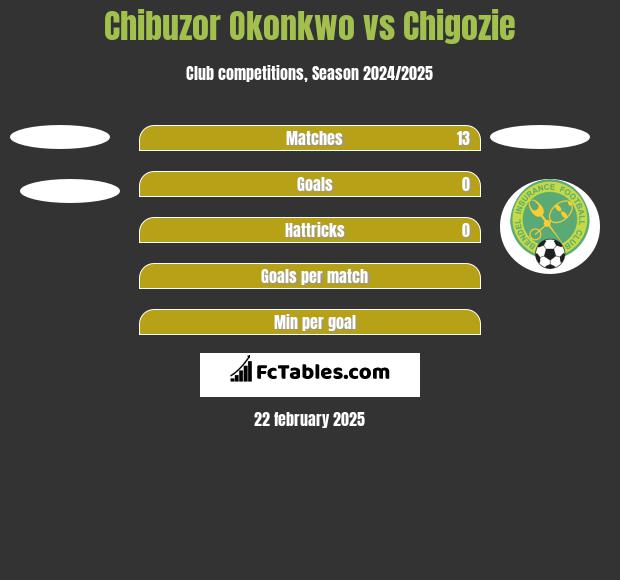 Chibuzor Okonkwo vs Chigozie h2h player stats