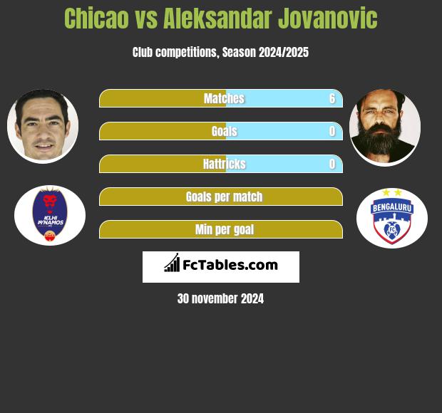 Chicao vs Aleksandar Jovanovic h2h player stats