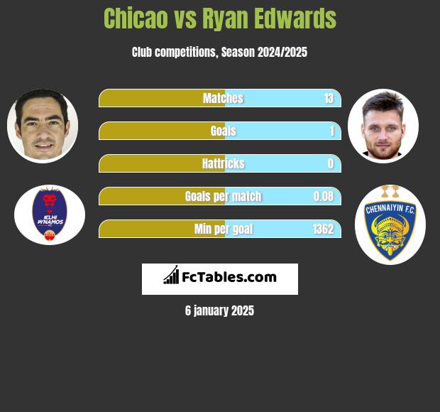 Chicao vs Ryan Edwards h2h player stats