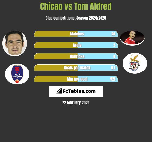 Chicao vs Tom Aldred h2h player stats