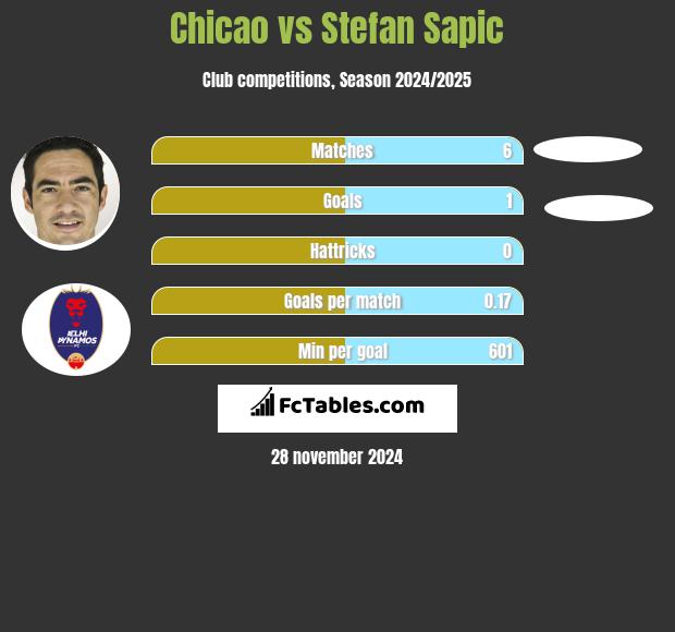 Chicao vs Stefan Sapic h2h player stats