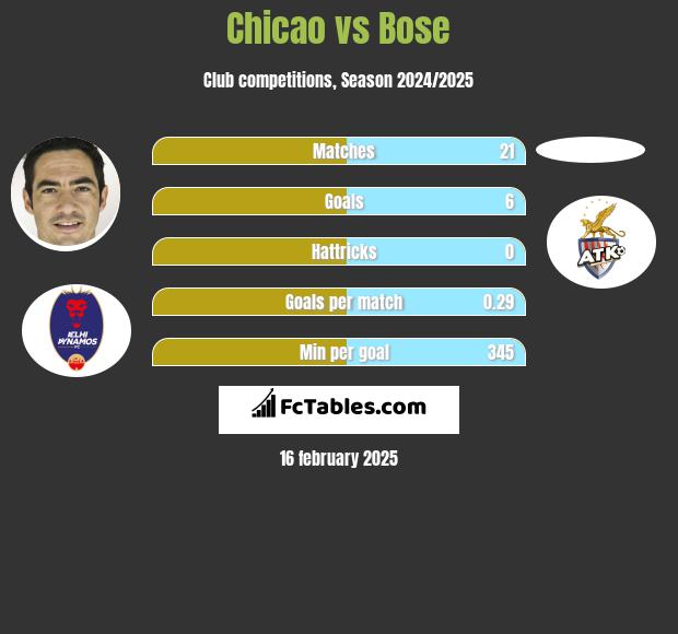 Chicao vs Bose h2h player stats