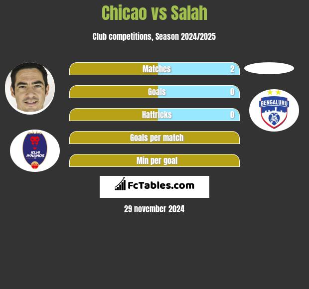 Chicao vs Salah h2h player stats