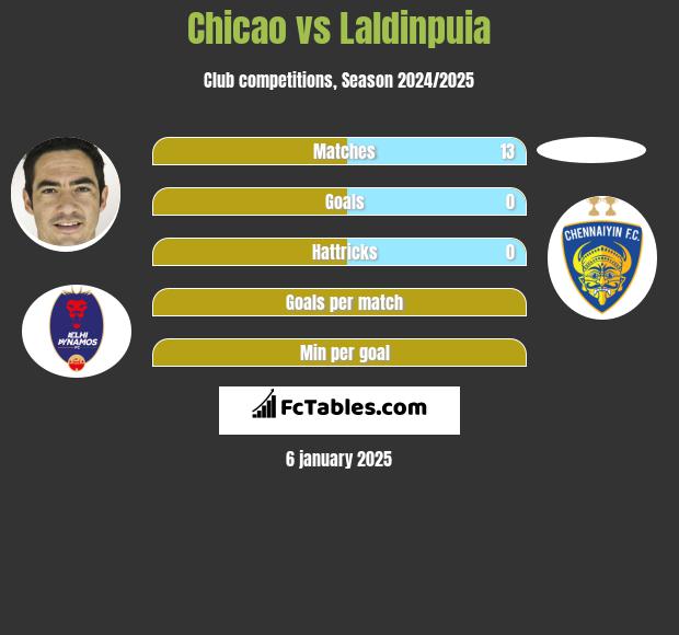 Chicao vs Laldinpuia h2h player stats