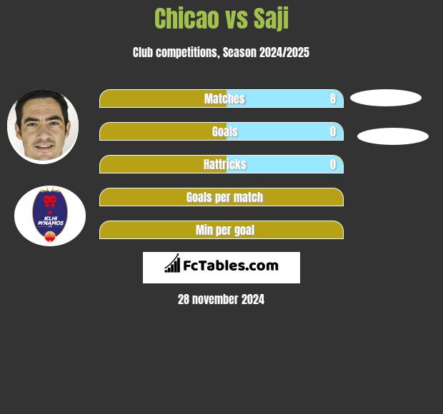 Chicao vs Saji h2h player stats