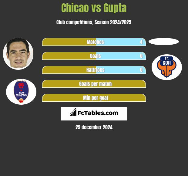 Chicao vs Gupta h2h player stats