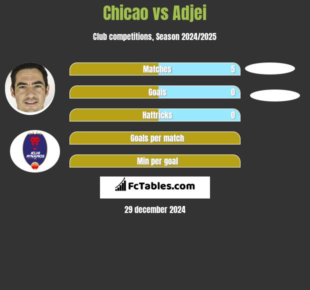 Chicao vs Adjei h2h player stats