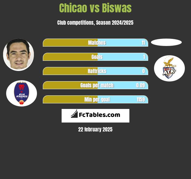 Chicao vs Biswas h2h player stats