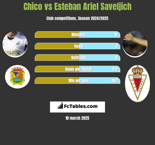 Chico vs Esteban Ariel Saveljich h2h player stats