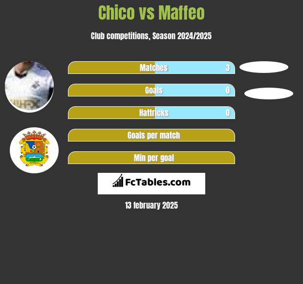 Chico vs Maffeo h2h player stats