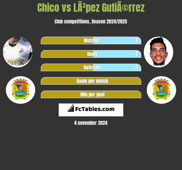 Chico vs LÃ³pez GutiÃ©rrez h2h player stats