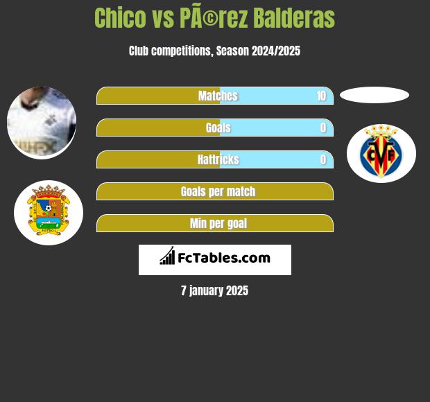 Chico vs PÃ©rez Balderas h2h player stats