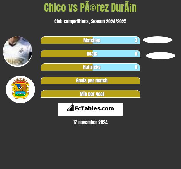 Chico vs PÃ©rez DurÃ¡n h2h player stats