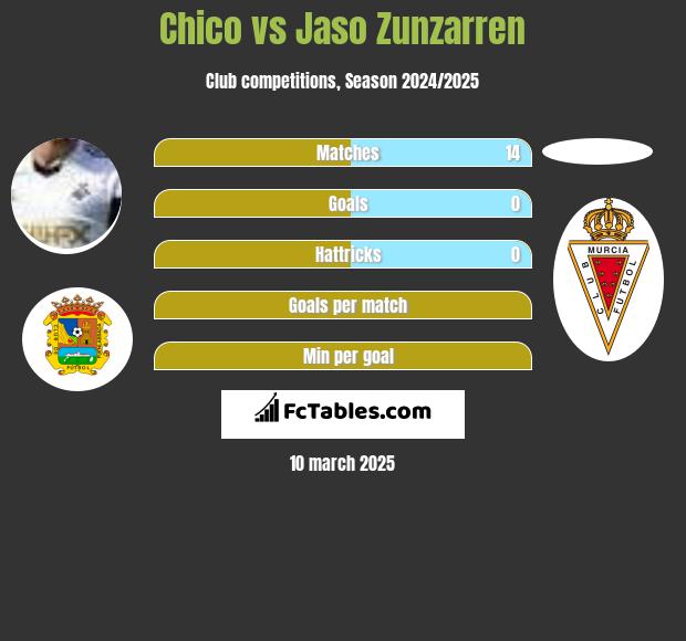 Chico vs Jaso Zunzarren h2h player stats