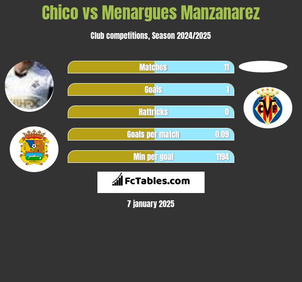 Chico vs Menargues Manzanarez h2h player stats