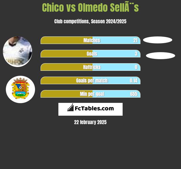 Chico vs Olmedo SellÃ¨s h2h player stats