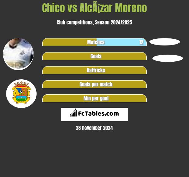 Chico vs AlcÃ¡zar Moreno h2h player stats