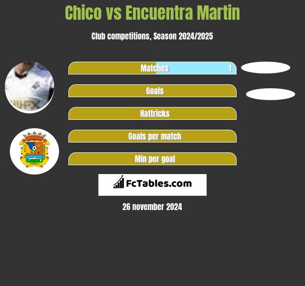 Chico vs Encuentra Martin h2h player stats