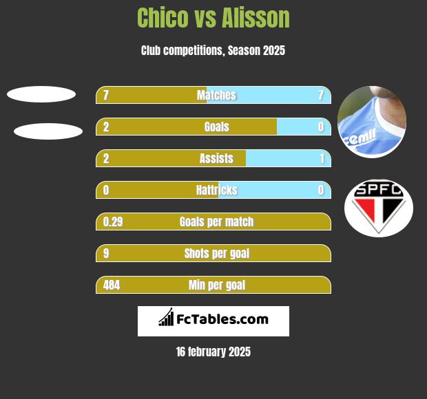 Chico vs Alisson h2h player stats