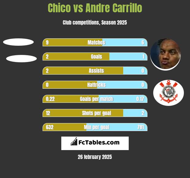 Chico vs Andre Carrillo h2h player stats